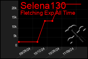 Total Graph of Selena130