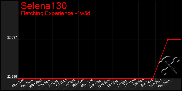 Last 31 Days Graph of Selena130