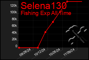 Total Graph of Selena130