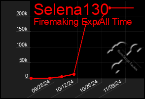 Total Graph of Selena130