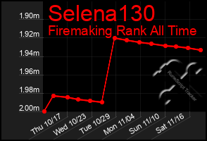 Total Graph of Selena130