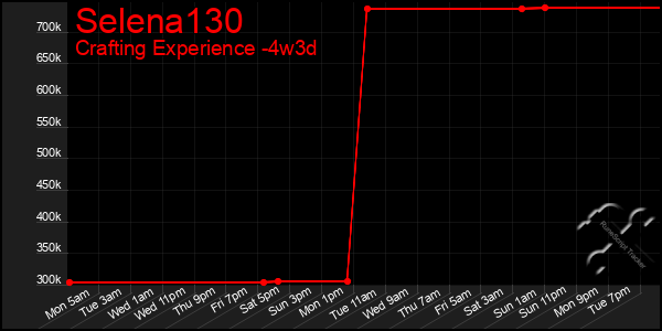 Last 31 Days Graph of Selena130