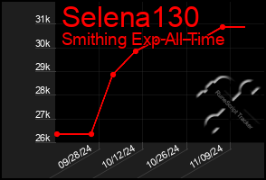 Total Graph of Selena130