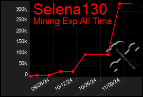 Total Graph of Selena130