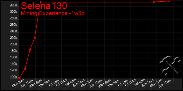 Last 31 Days Graph of Selena130