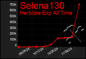 Total Graph of Selena130