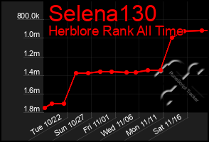 Total Graph of Selena130