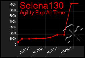 Total Graph of Selena130