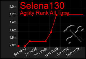 Total Graph of Selena130