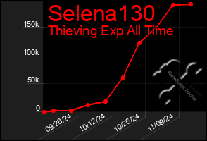 Total Graph of Selena130