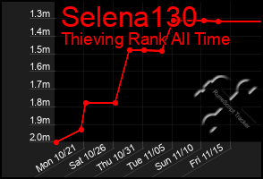 Total Graph of Selena130