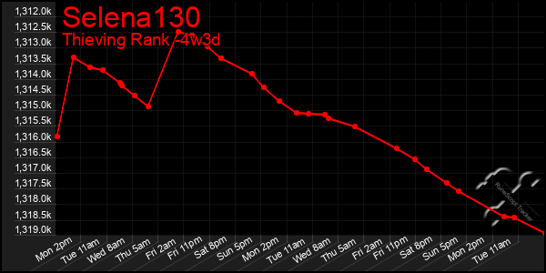 Last 31 Days Graph of Selena130