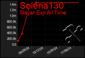 Total Graph of Selena130