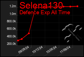 Total Graph of Selena130