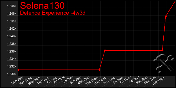 Last 31 Days Graph of Selena130