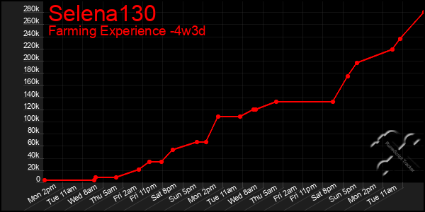 Last 31 Days Graph of Selena130