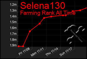 Total Graph of Selena130