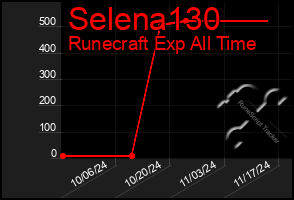 Total Graph of Selena130