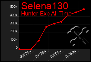 Total Graph of Selena130