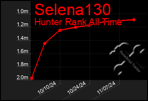 Total Graph of Selena130