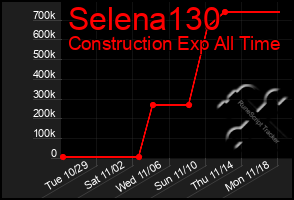 Total Graph of Selena130