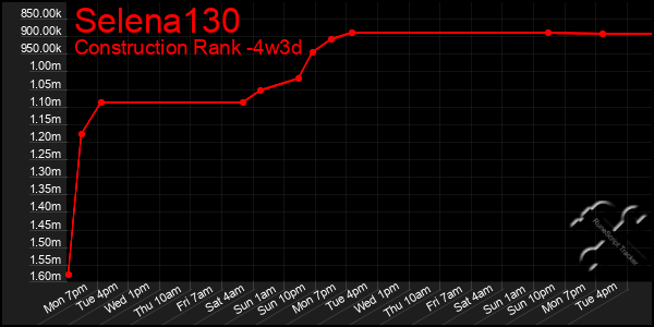 Last 31 Days Graph of Selena130