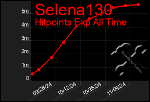 Total Graph of Selena130