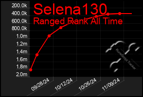 Total Graph of Selena130