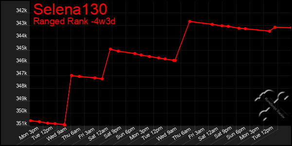 Last 31 Days Graph of Selena130