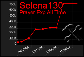 Total Graph of Selena130