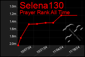 Total Graph of Selena130