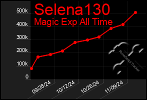 Total Graph of Selena130