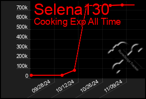 Total Graph of Selena130