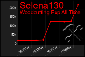 Total Graph of Selena130