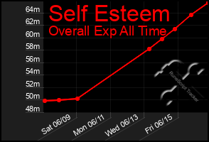 Total Graph of Self Esteem