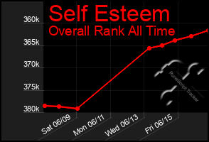 Total Graph of Self Esteem