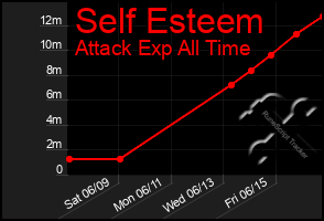 Total Graph of Self Esteem