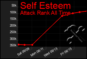 Total Graph of Self Esteem