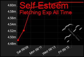 Total Graph of Self Esteem