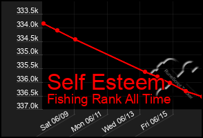 Total Graph of Self Esteem