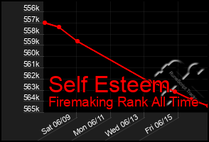 Total Graph of Self Esteem