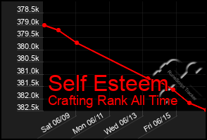 Total Graph of Self Esteem