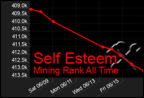 Total Graph of Self Esteem