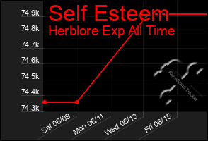 Total Graph of Self Esteem