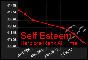 Total Graph of Self Esteem