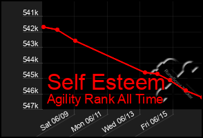 Total Graph of Self Esteem