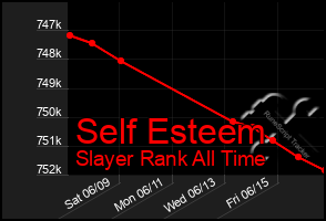 Total Graph of Self Esteem