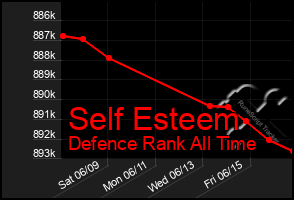 Total Graph of Self Esteem