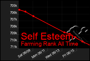 Total Graph of Self Esteem