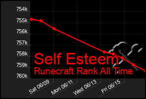 Total Graph of Self Esteem